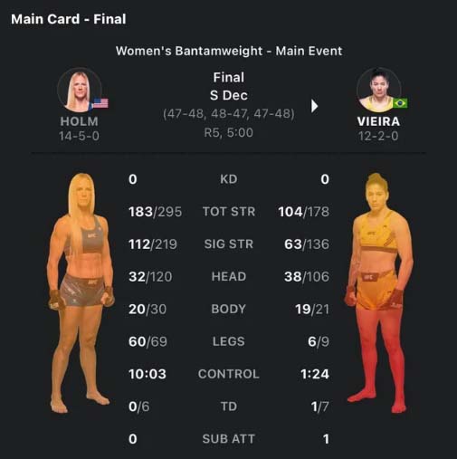 Official stats have Holm dominant in all areas