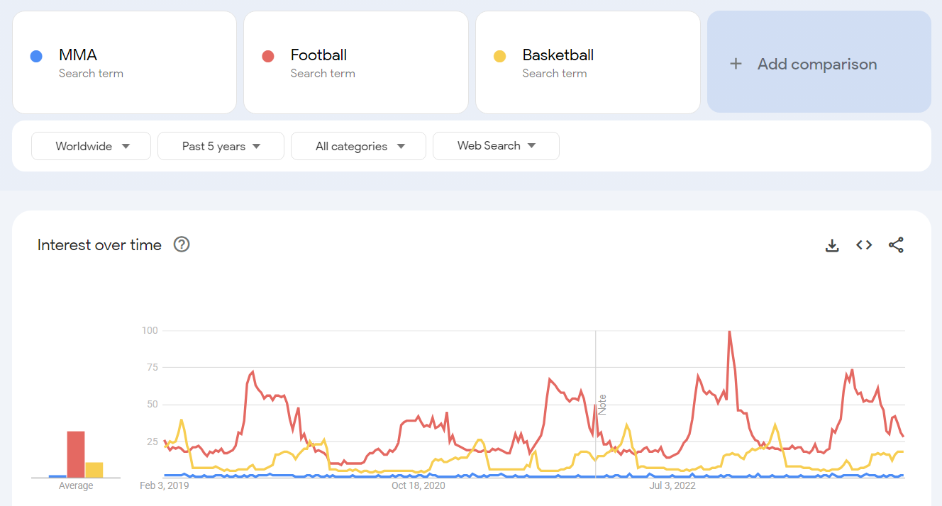 Google trends compares the popularity of MMA and Football and Basketball over the last 5 years